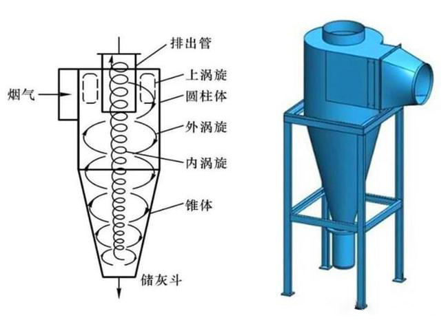 什么是旋風除塵器？旋風除塵器是怎樣工作的？